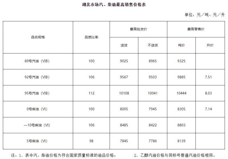 武汉油价趋势（持续更新）