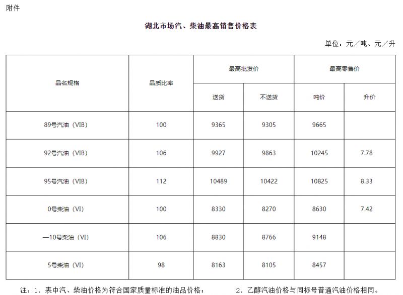 武汉油价趋势（持续更新）