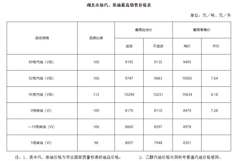 湖北油价什么时候调价？（持续更新中）