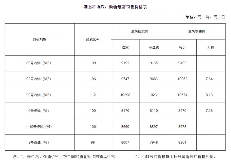 武汉油价趋势（持续更新）