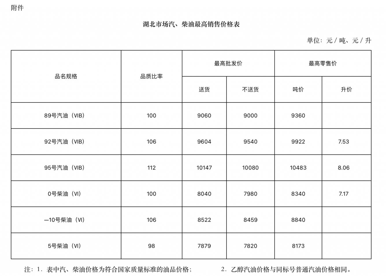 武汉油价趋势（持续更新）
