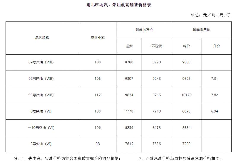武汉油价趋势（持续更新）