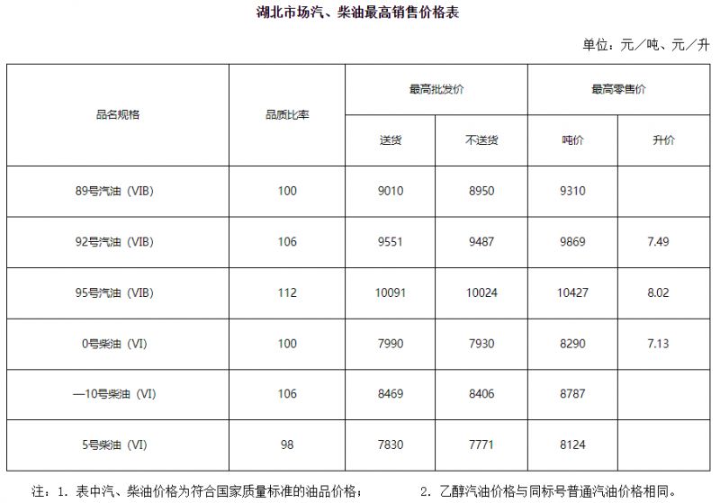 湖北油价什么时候调价？（持续更新中）