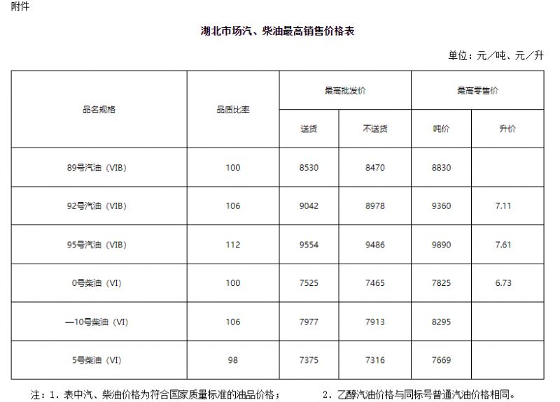 湖北油价什么时候调价？（持续更新中）