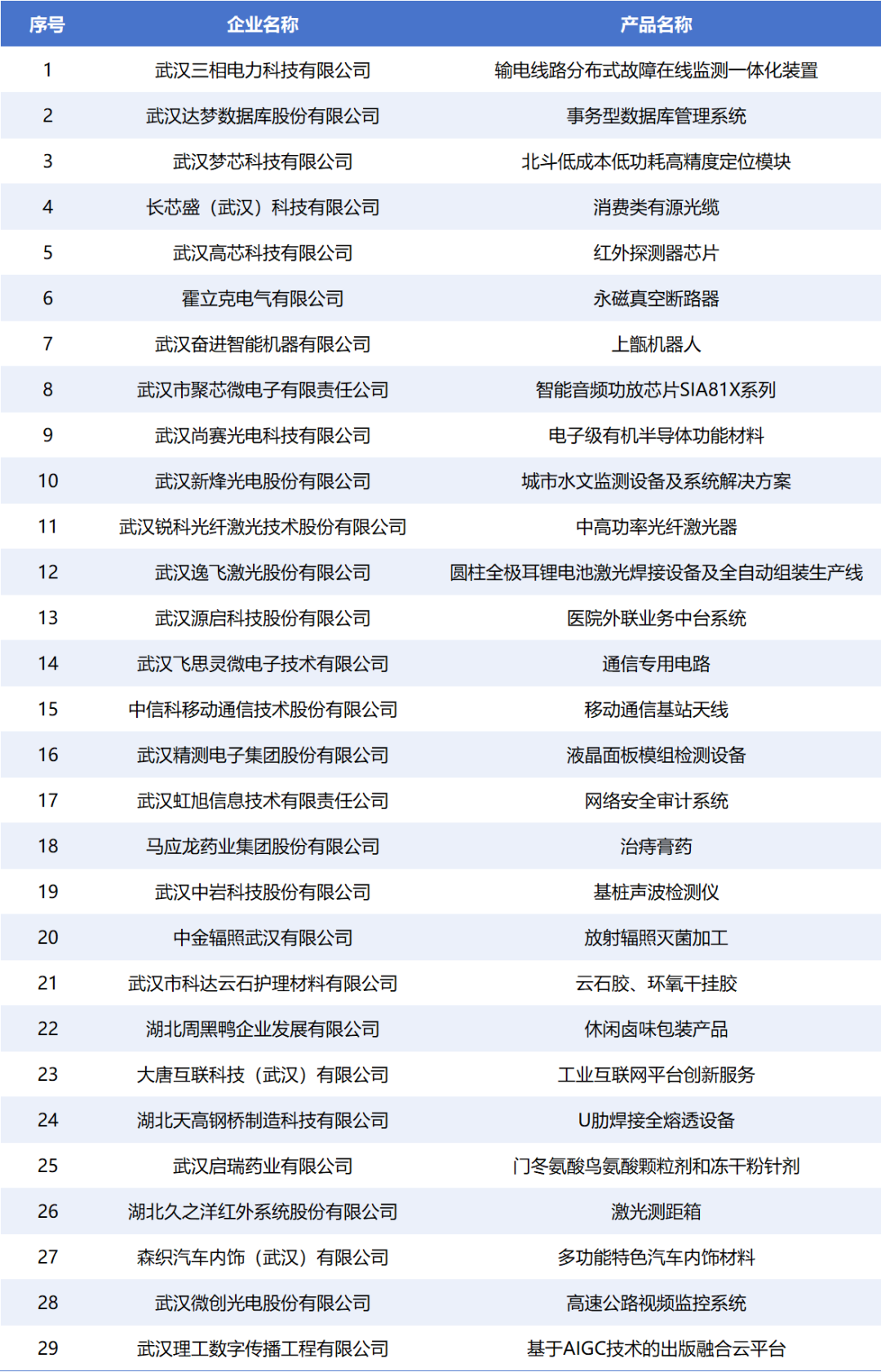 全省“冠军” 武汉这些企业上榜