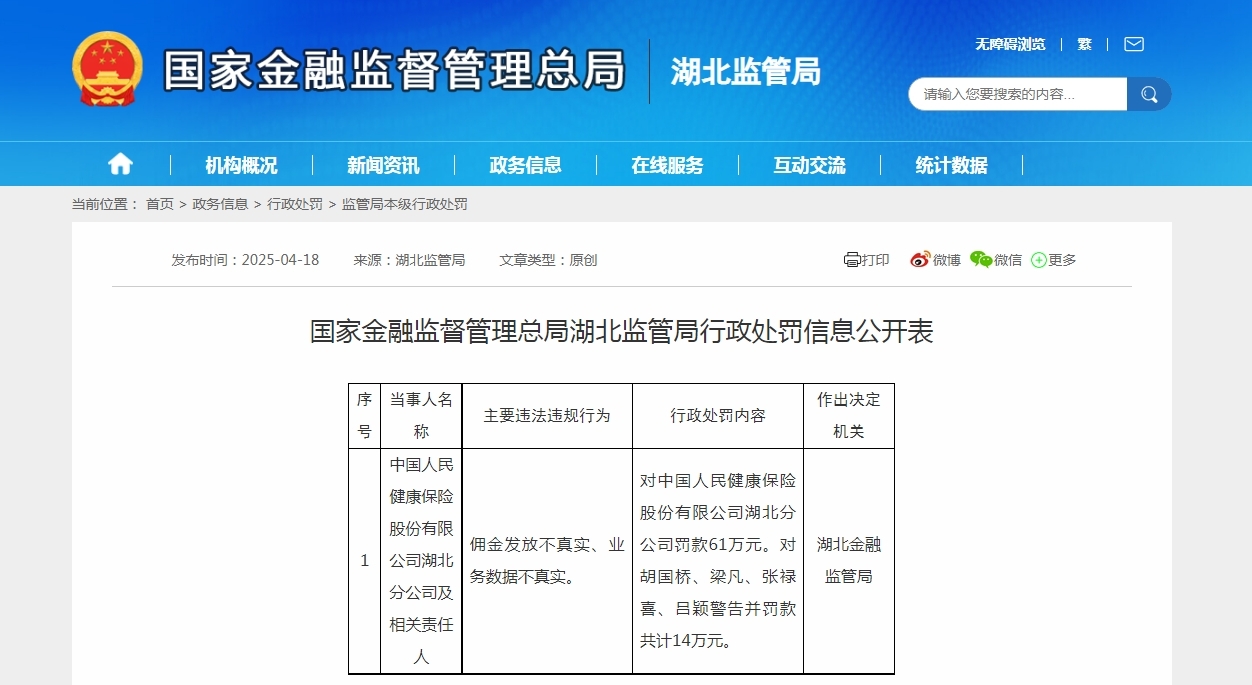 中国人民健康保险湖北分公司被罚款61万元