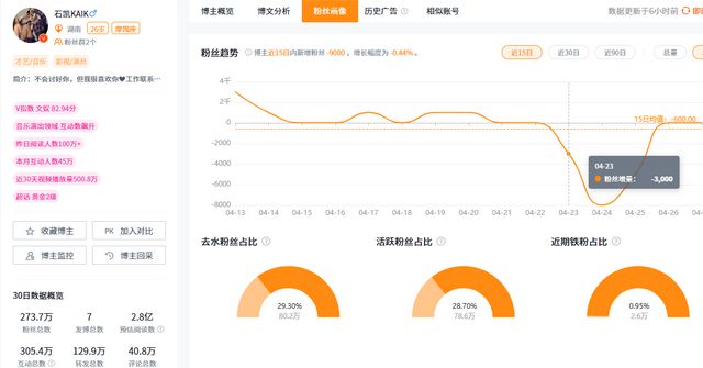 石凯恋情风波已掉粉至273.5万