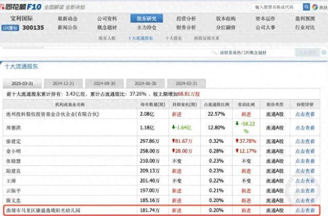 云南一幼儿园成上市公司十大流通股东？公司确认属实