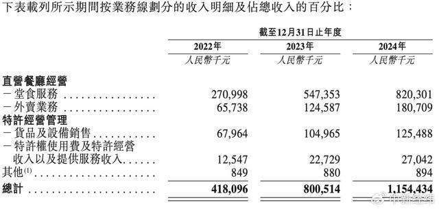 3个理工生开面馆1年卖了11个亿，计划再开120家店