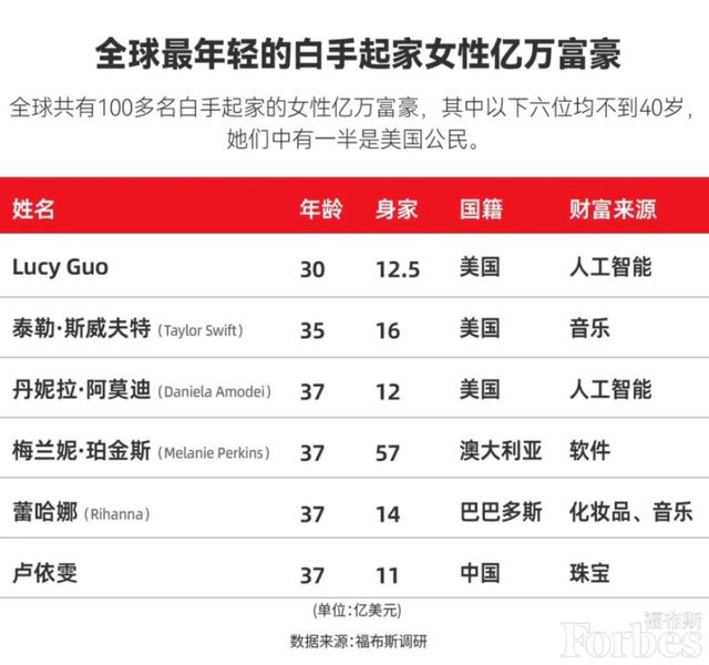 30岁华裔将成最年轻白手起家女富豪