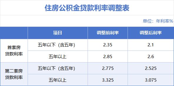 2025年武汉首套房住房公积金贷款利率是多少?
