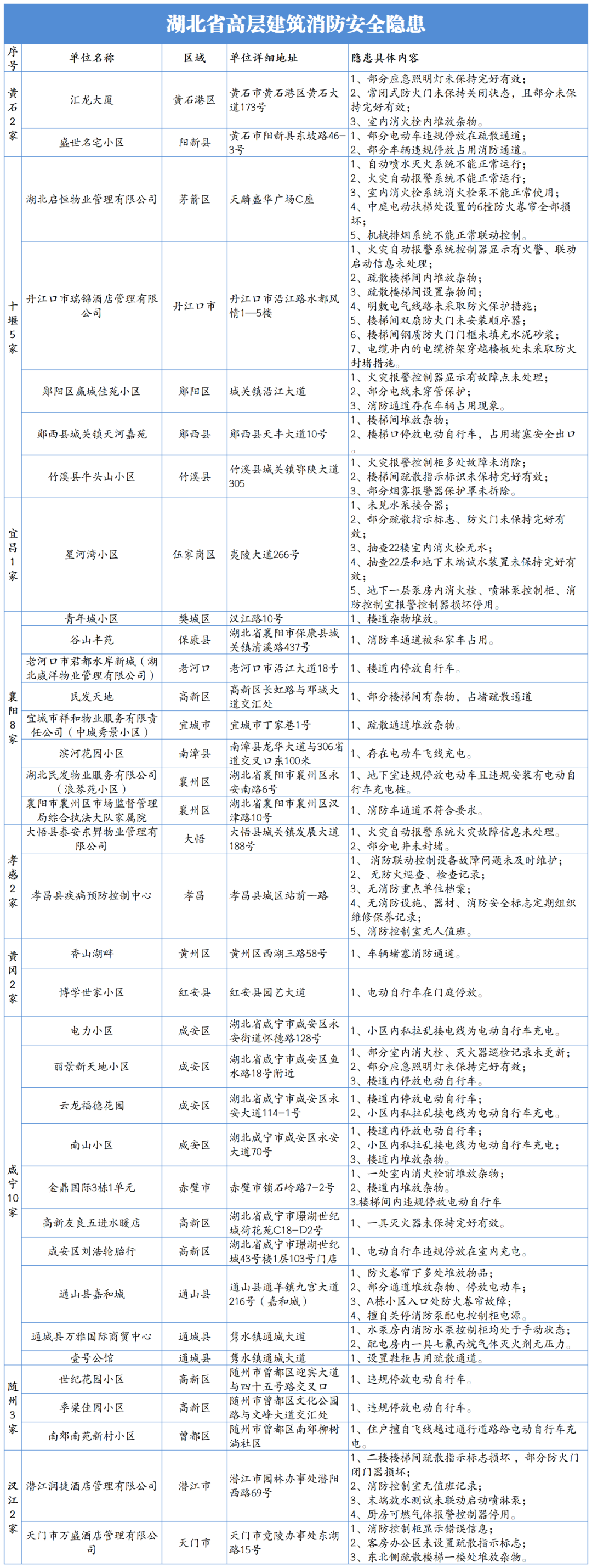 湖北35家小区、物业被点名！