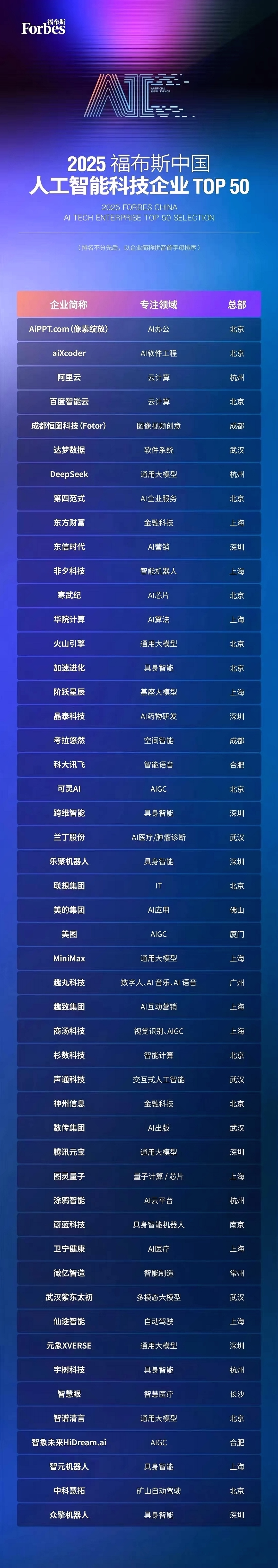总数排名全国第四！武汉9家企业上榜“福布斯”榜单
