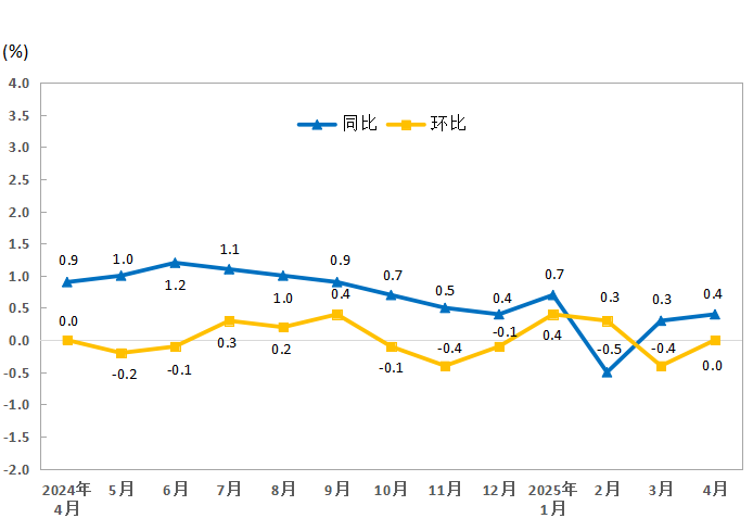 消费韧性足，4月份武汉CPI同比上涨0.4%
