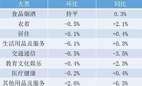 消费韧性足，4月份武汉CPI同比上涨0.4%