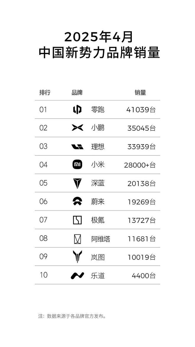 零跑4月销量突破4万台，新势力第一！走理想的路，让理想无路可走