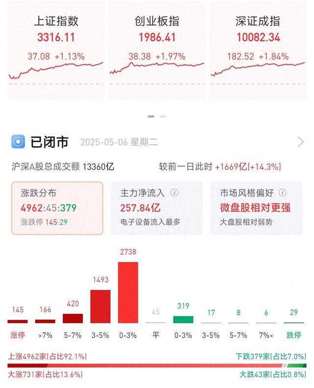 沪指高开高走收涨1.13%，全市场近5000只个股上涨