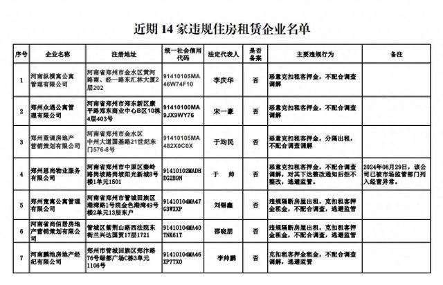 郑州发布租房消费警示，14家违规住房租赁企业名单公布