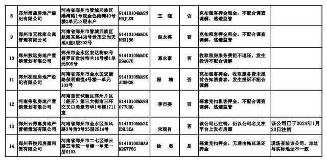 郑州发布租房消费警示，14家违规住房租赁企业名单公布