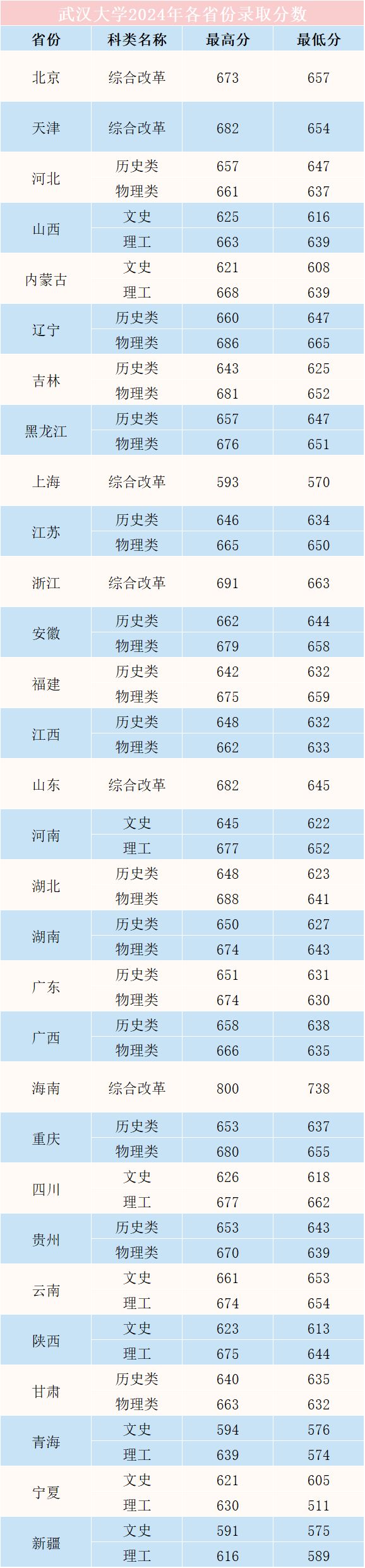 多少分可以上武汉大学？
