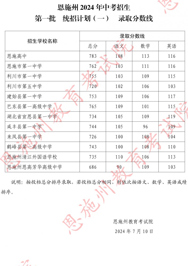 恩施中考录取分数线2024年（附一分一段表）