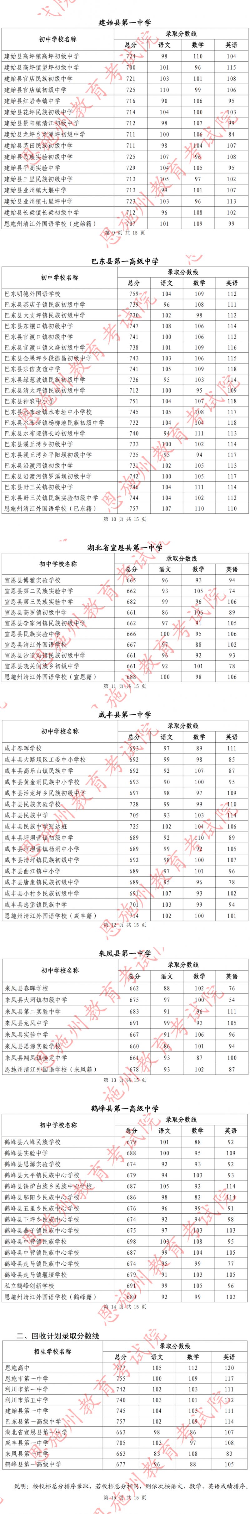 恩施中考录取分数线2024年（附一分一段表）