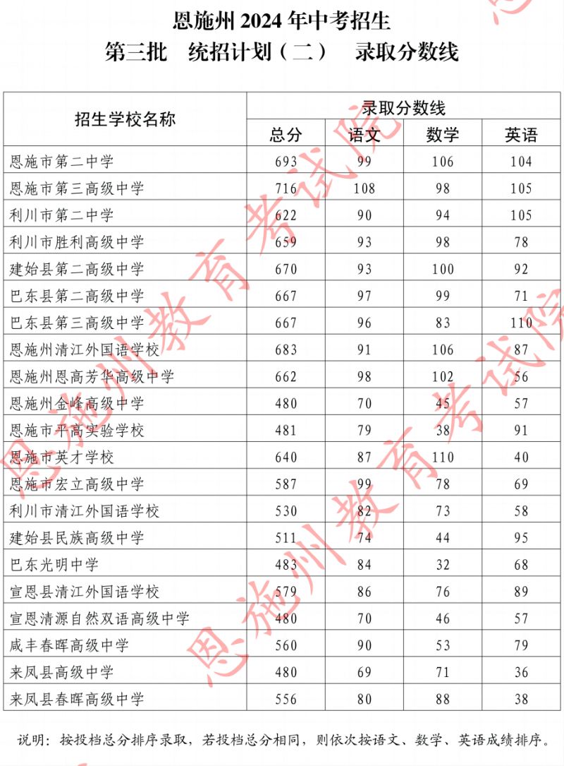 恩施中考录取分数线2024年（附一分一段表）