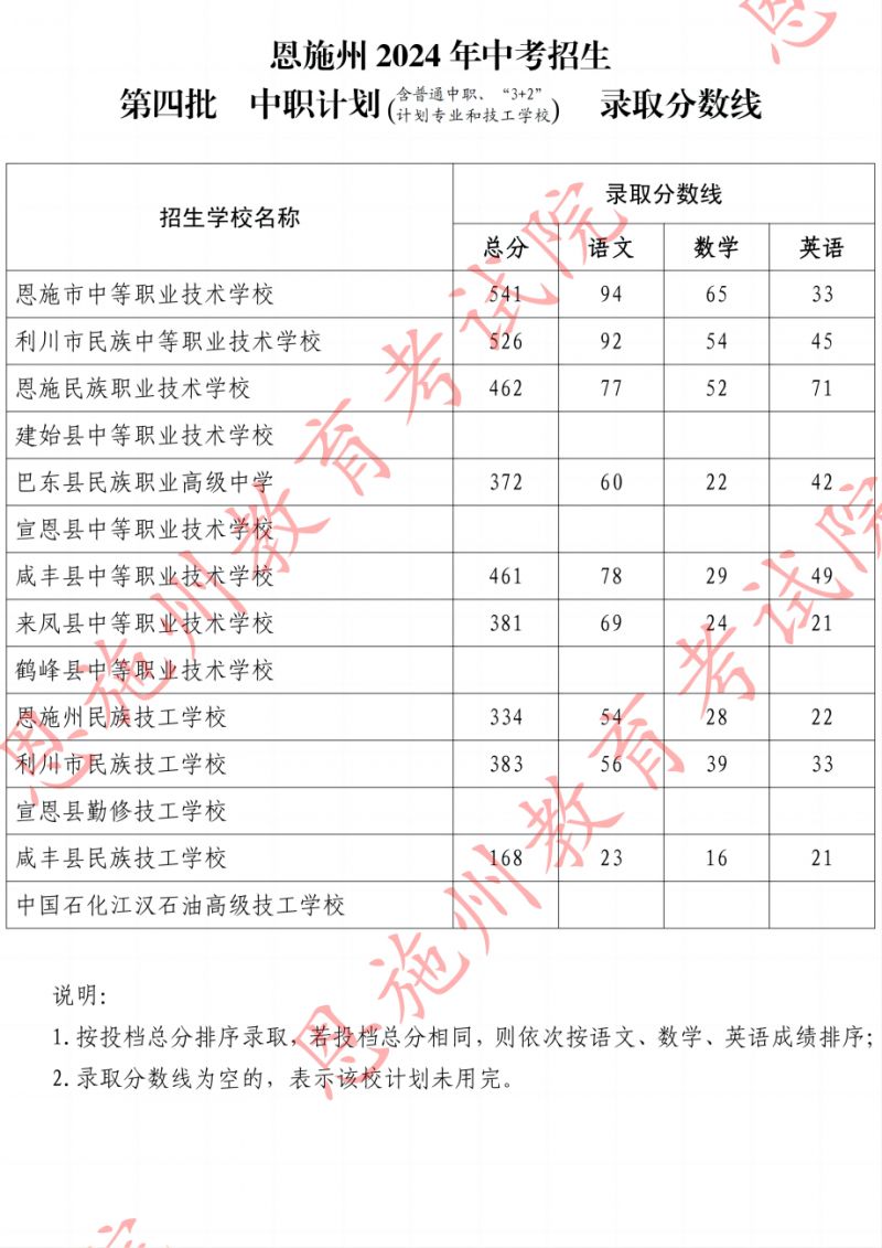 恩施中考录取分数线2024年（附一分一段表）