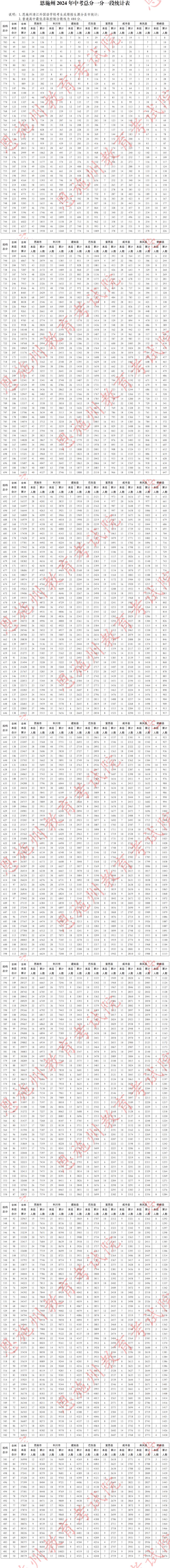 恩施中考录取分数线2024年（附一分一段表）