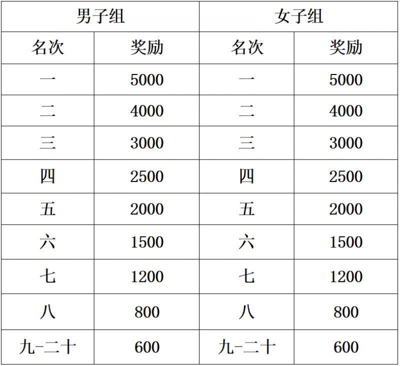 2025黄冈半程马拉松奖金多少钱？