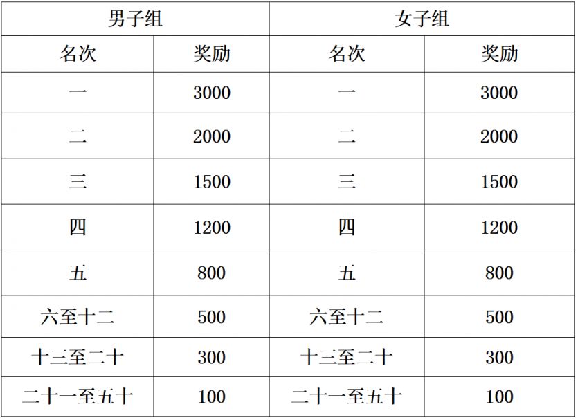 2025黄冈半程马拉松奖金多少钱？