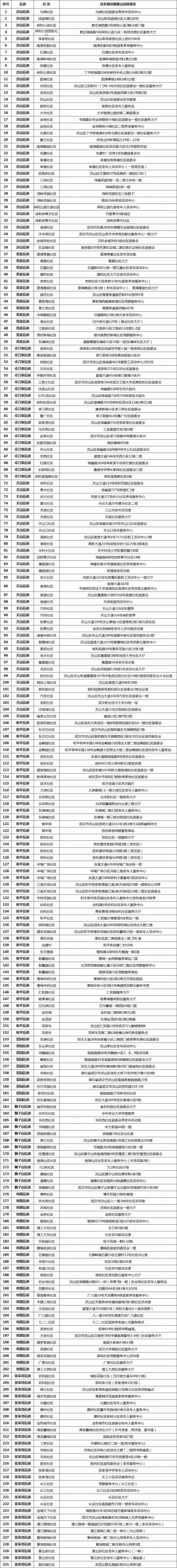 武汉洪山区纳凉点位置地址及电话号码一览表2025
