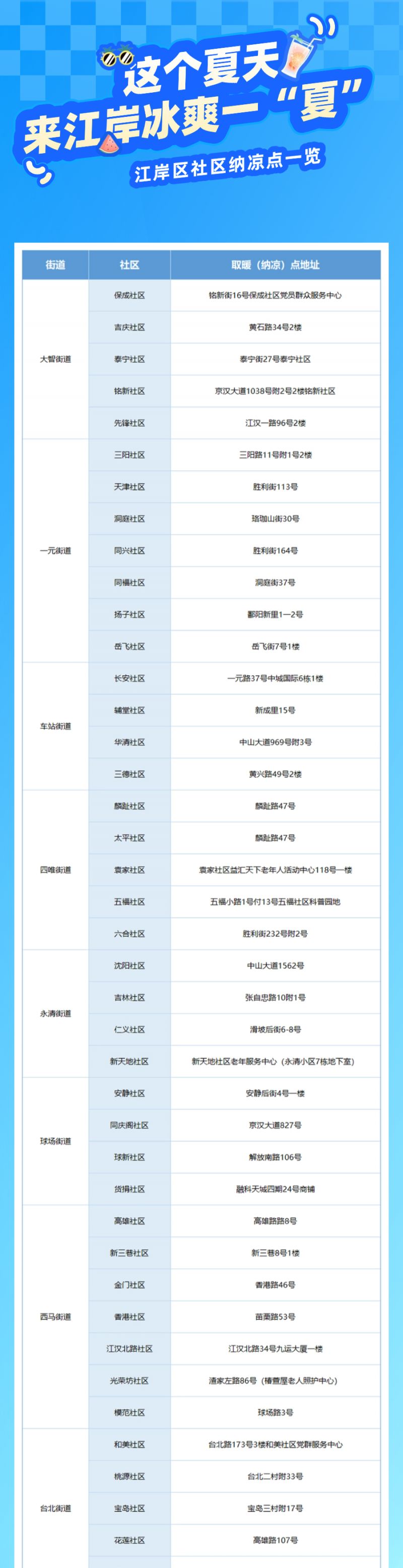 武汉江岸区137个社区纳凉点地址2025
