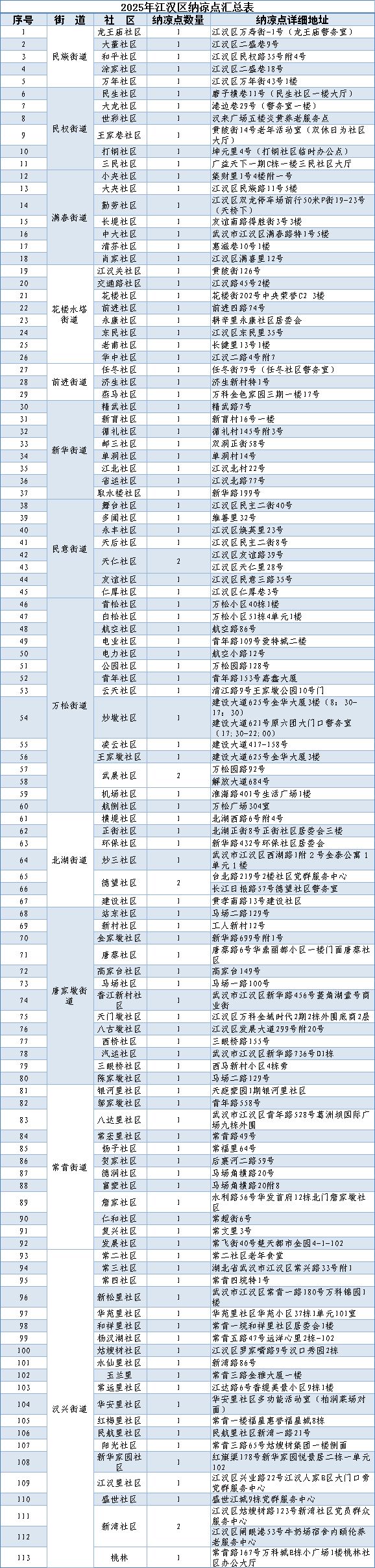 2025武汉江汉区113处纳凉点在哪里？附地址及开放时间