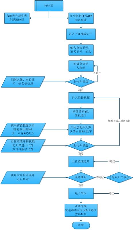 湖北自学考试考生身份确认流程指南（网上验证+现场确认）
