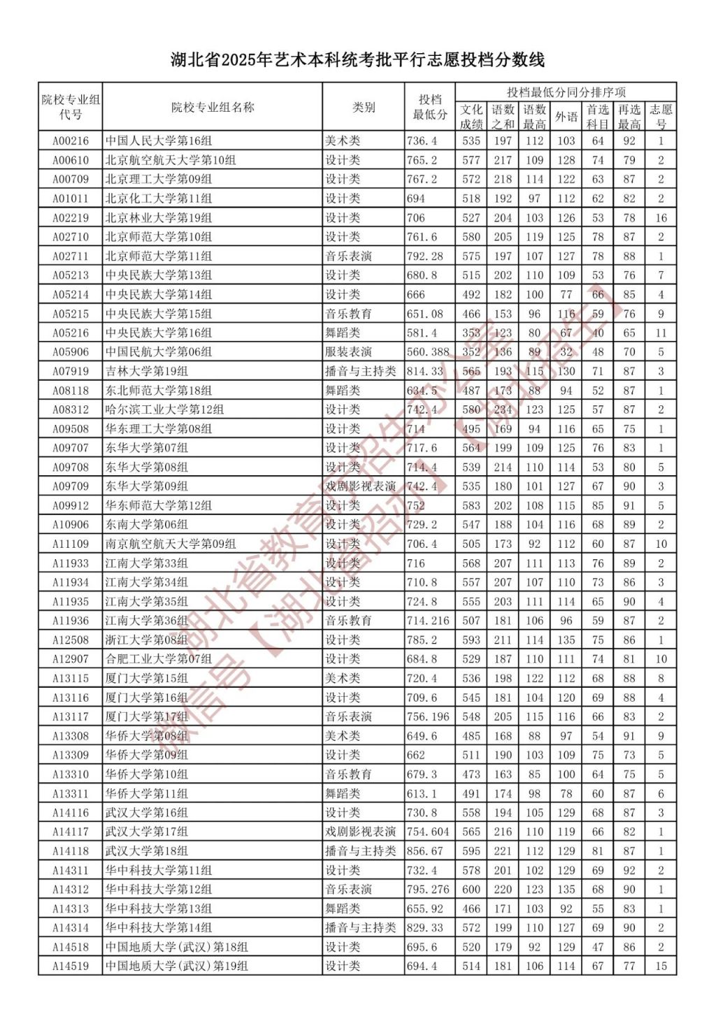 湖北省艺术本科统考批投档最低分数线2025