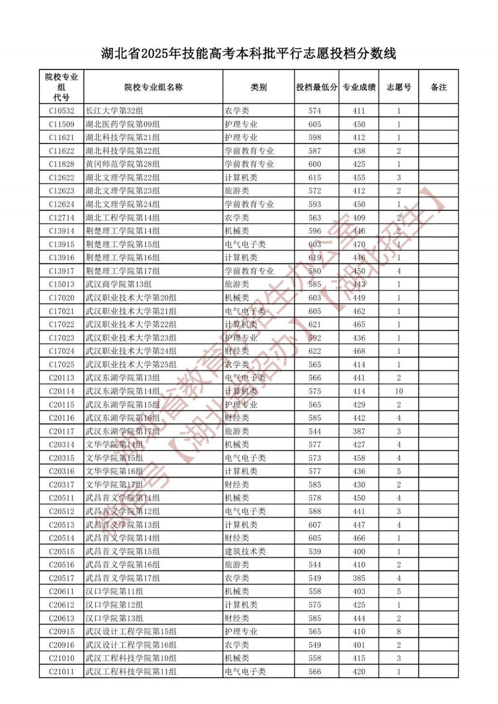 2025湖北技能高考投档线最低分（本科+高职高专）