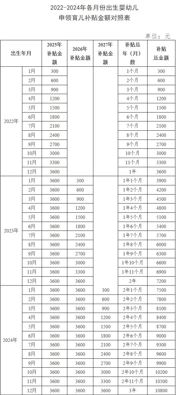 2025育儿补贴申请时间(最新)