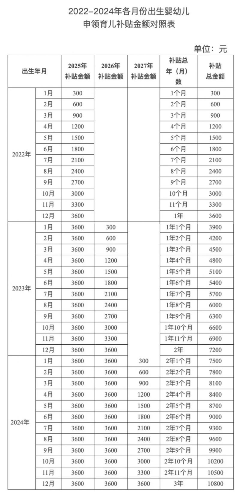 2022年出生的孩子能领育儿补贴吗?