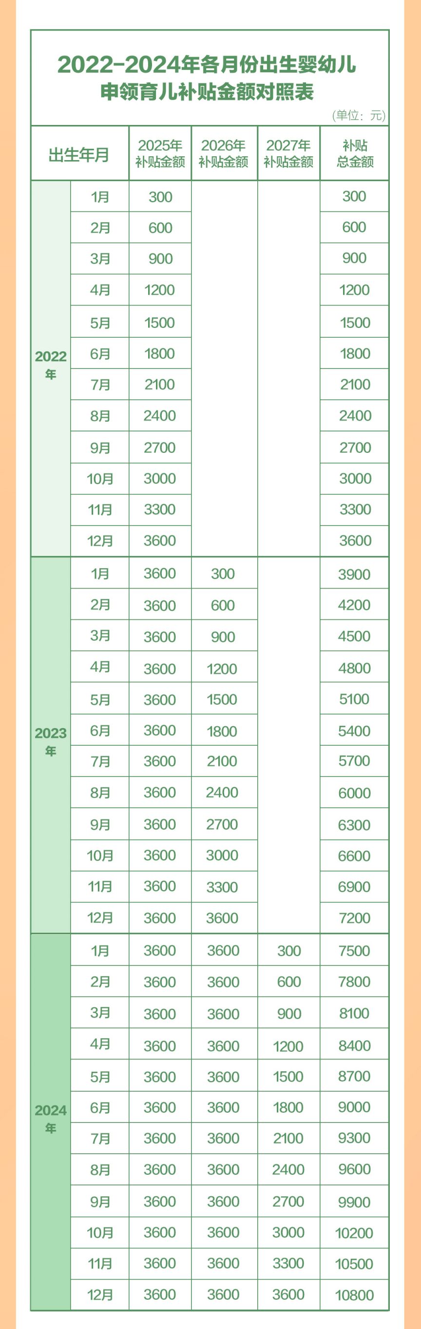 2024年出生的孩子能领育儿补贴吗?怎么领取?