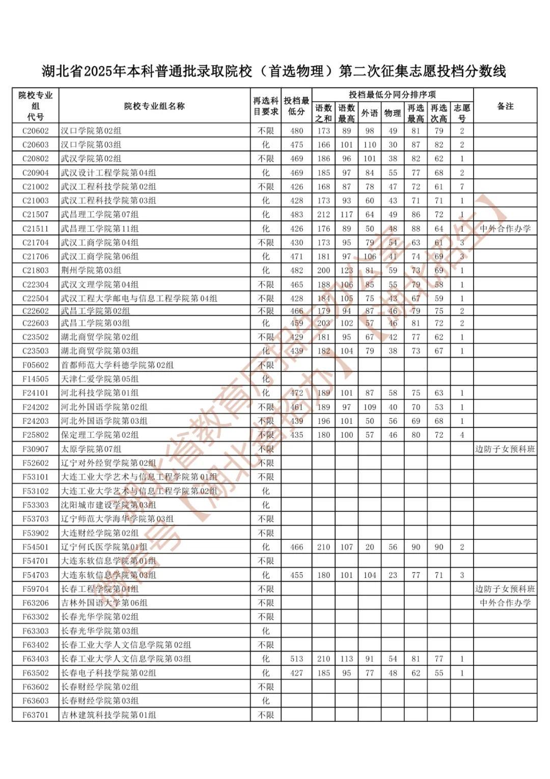 湖北省公布最新投档线