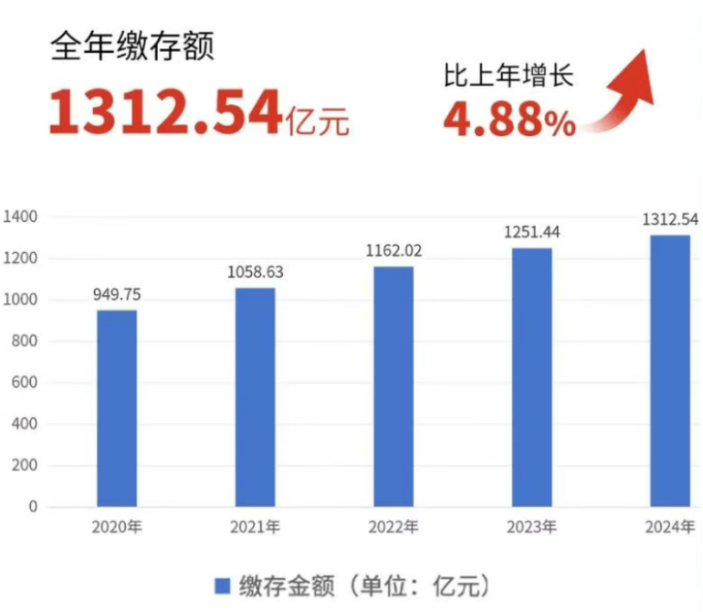 武汉等多地密集推进“商转公” 100万元房贷月供直降近200元
