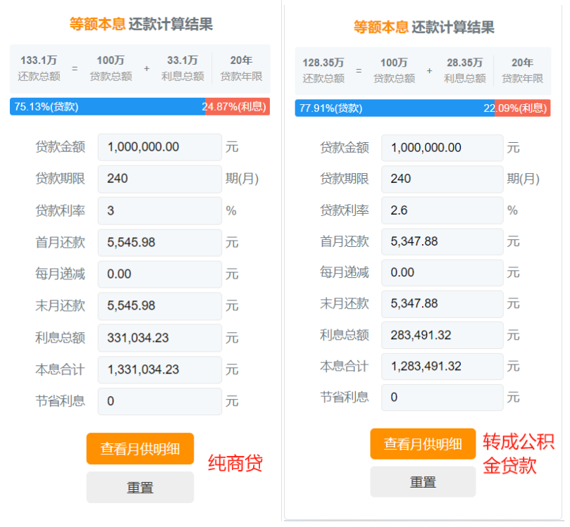 武汉等多地密集推进“商转公” 100万元房贷月供直降近200元