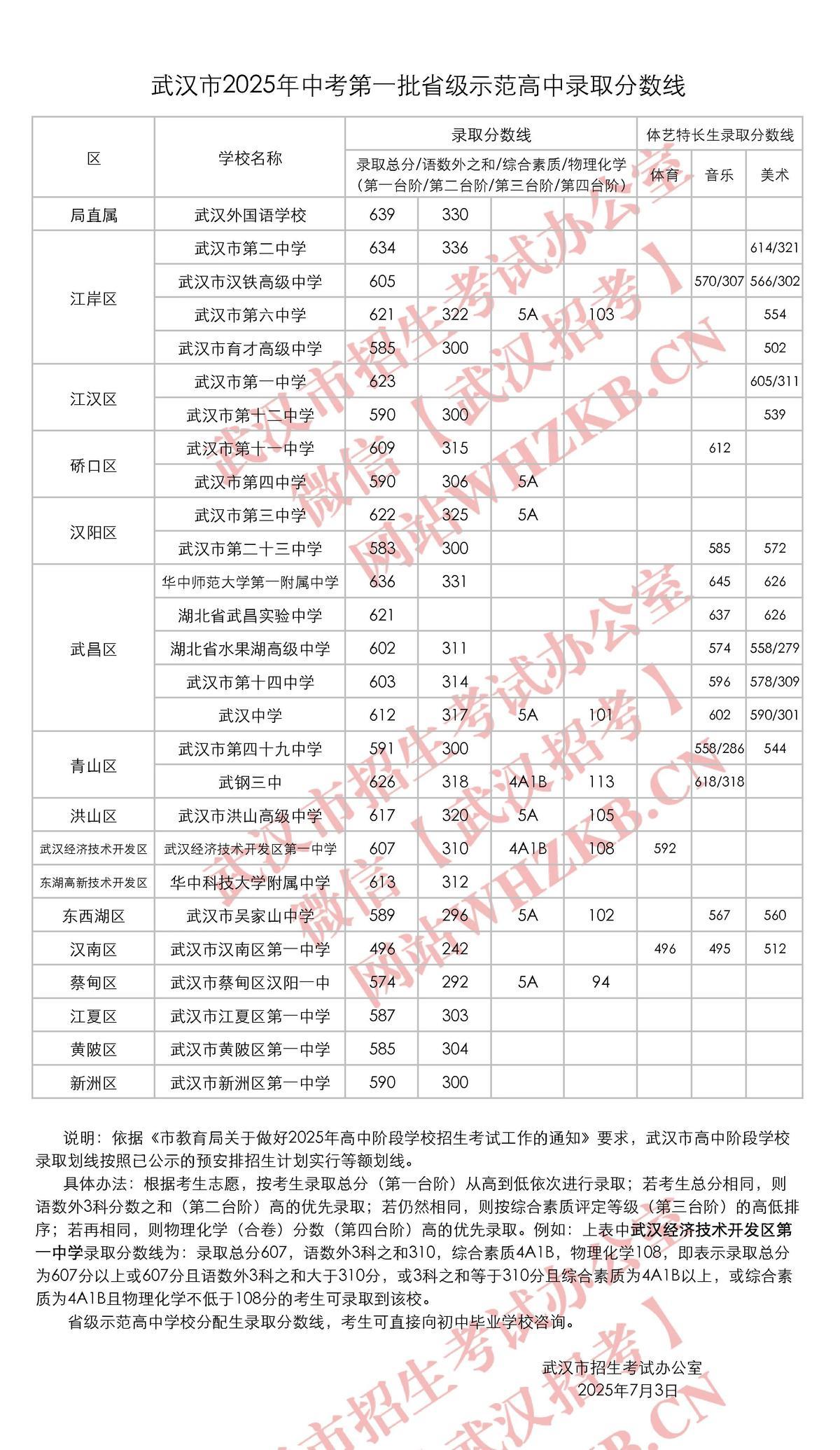 武汉市2025年中考第一批省级示范高中录取分数线