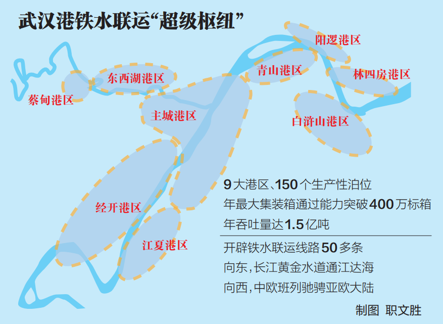 向区位优势要“双循环枢纽链接优势”，武汉港坐上内河铁水联运“头把交椅”